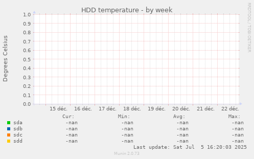 HDD temperature