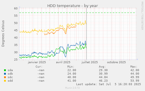 HDD temperature