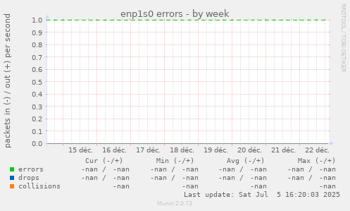 enp1s0 errors