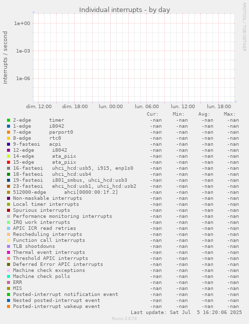 Individual interrupts