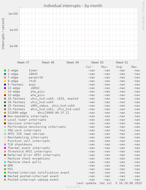 Individual interrupts