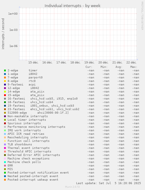 Individual interrupts