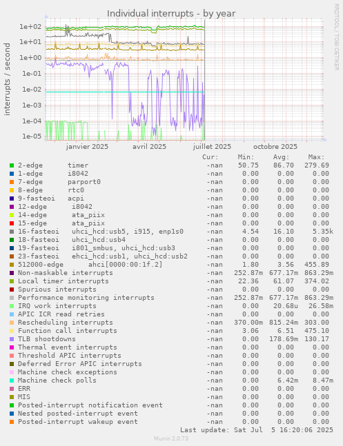 Individual interrupts