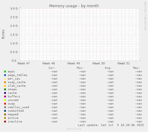 Memory usage