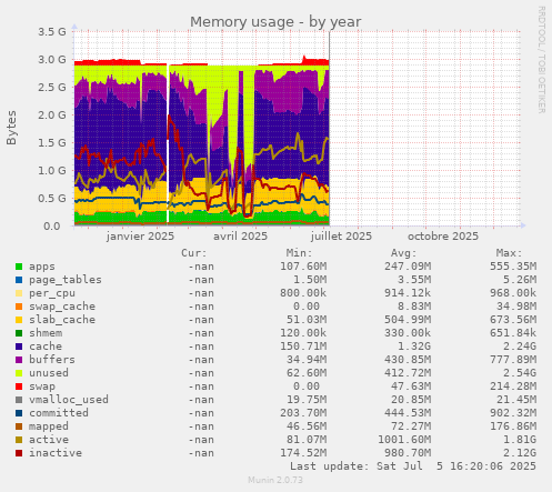 Memory usage
