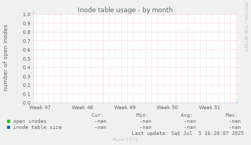 Inode table usage