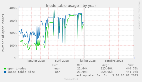 Inode table usage