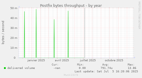 Postfix bytes throughput