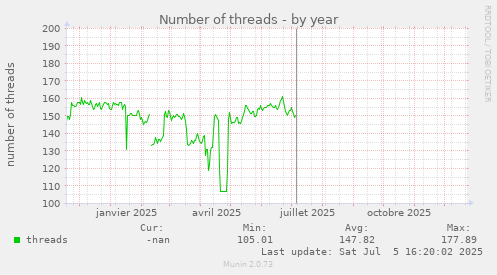 Number of threads
