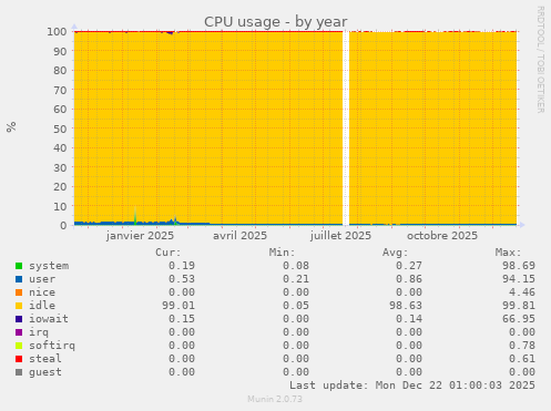 CPU usage