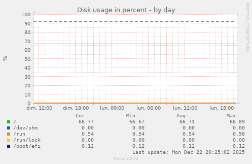 Disk usage in percent
