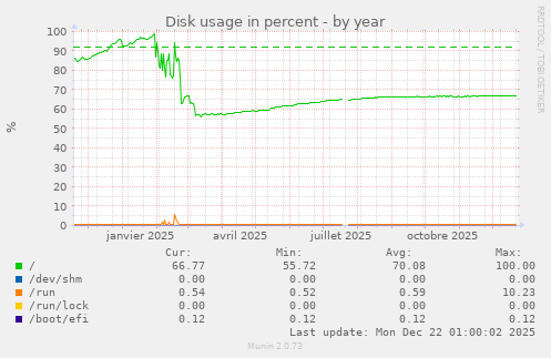 Disk usage in percent