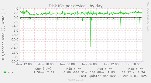 Disk IOs per device