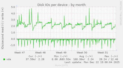 Disk IOs per device