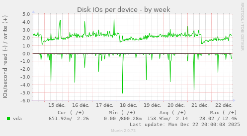 Disk IOs per device