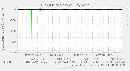 Disk IOs per device