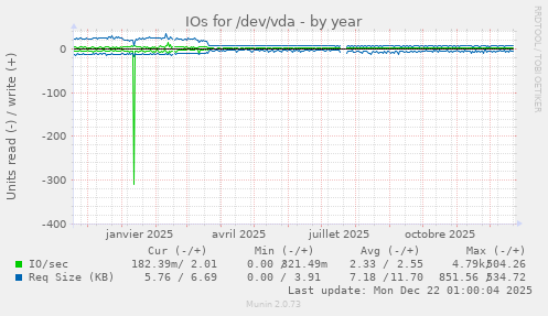 IOs for /dev/vda