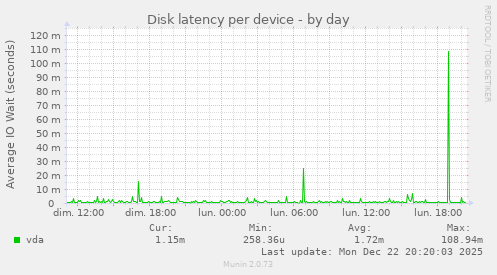 Disk latency per device