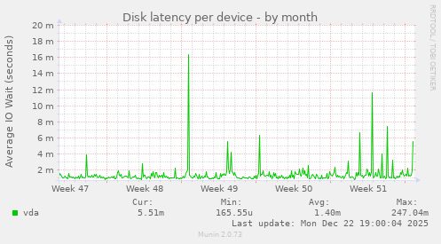 Disk latency per device