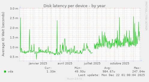 Disk latency per device