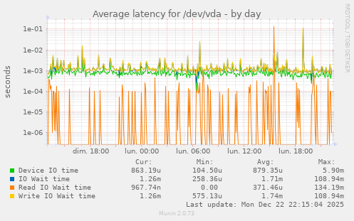 Average latency for /dev/vda