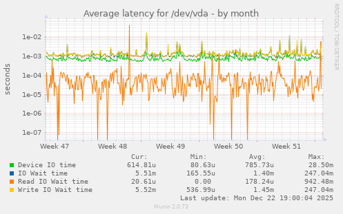 Average latency for /dev/vda