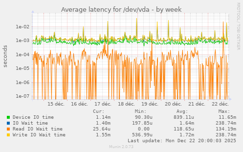 Average latency for /dev/vda