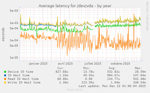 Average latency for /dev/vda