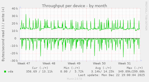 Throughput per device