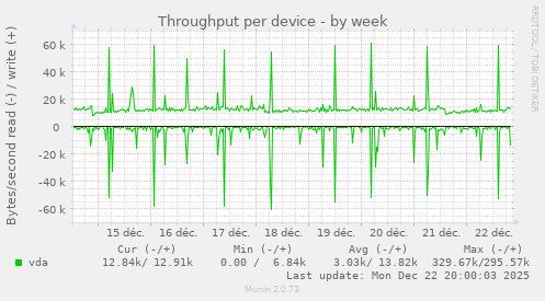 Throughput per device