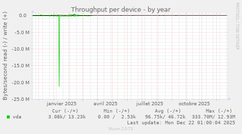 Throughput per device