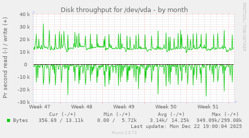 Disk throughput for /dev/vda