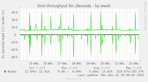 Disk throughput for /dev/vda