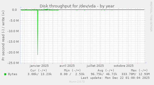 Disk throughput for /dev/vda