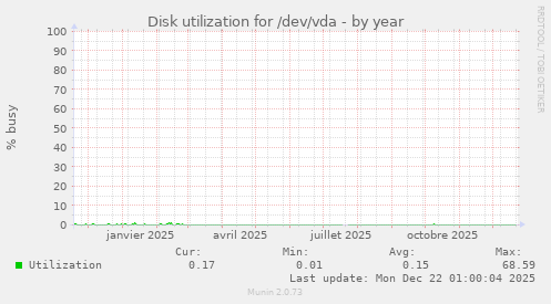 Disk utilization for /dev/vda
