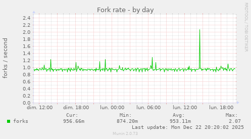 Fork rate