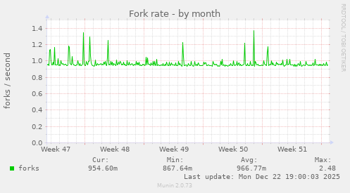 Fork rate