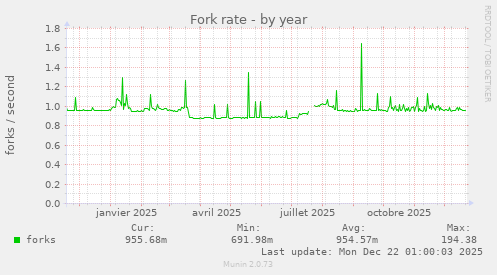 Fork rate