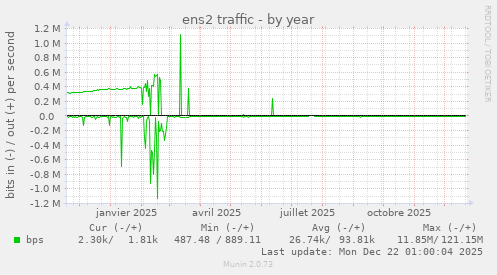 ens2 traffic