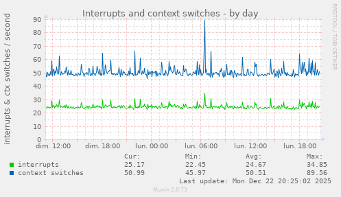 Interrupts and context switches
