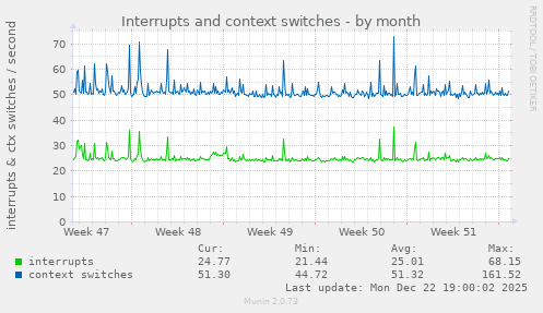 Interrupts and context switches