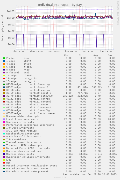 Individual interrupts