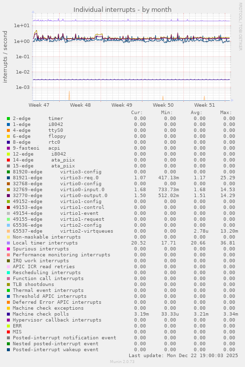 Individual interrupts