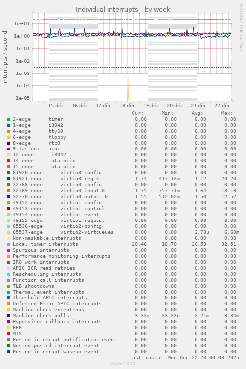 Individual interrupts