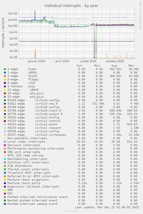 Individual interrupts