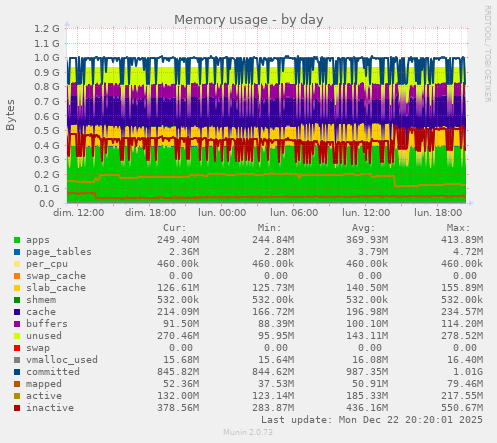 Memory usage