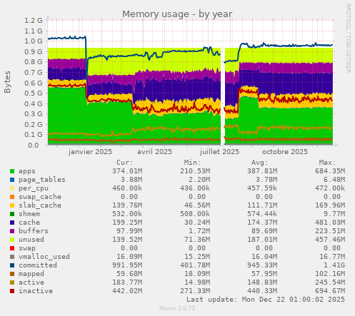 Memory usage