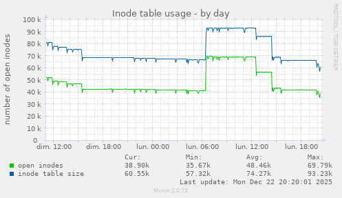 Inode table usage