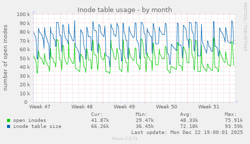 Inode table usage