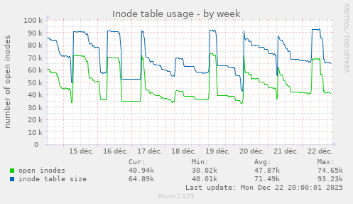 Inode table usage